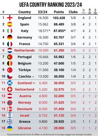 Scotland are not Top 10 nation! Scotland will not have a direct entry into the 2025_26 Champions League